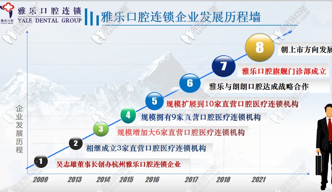 雅樂口腔發(fā)展歷程