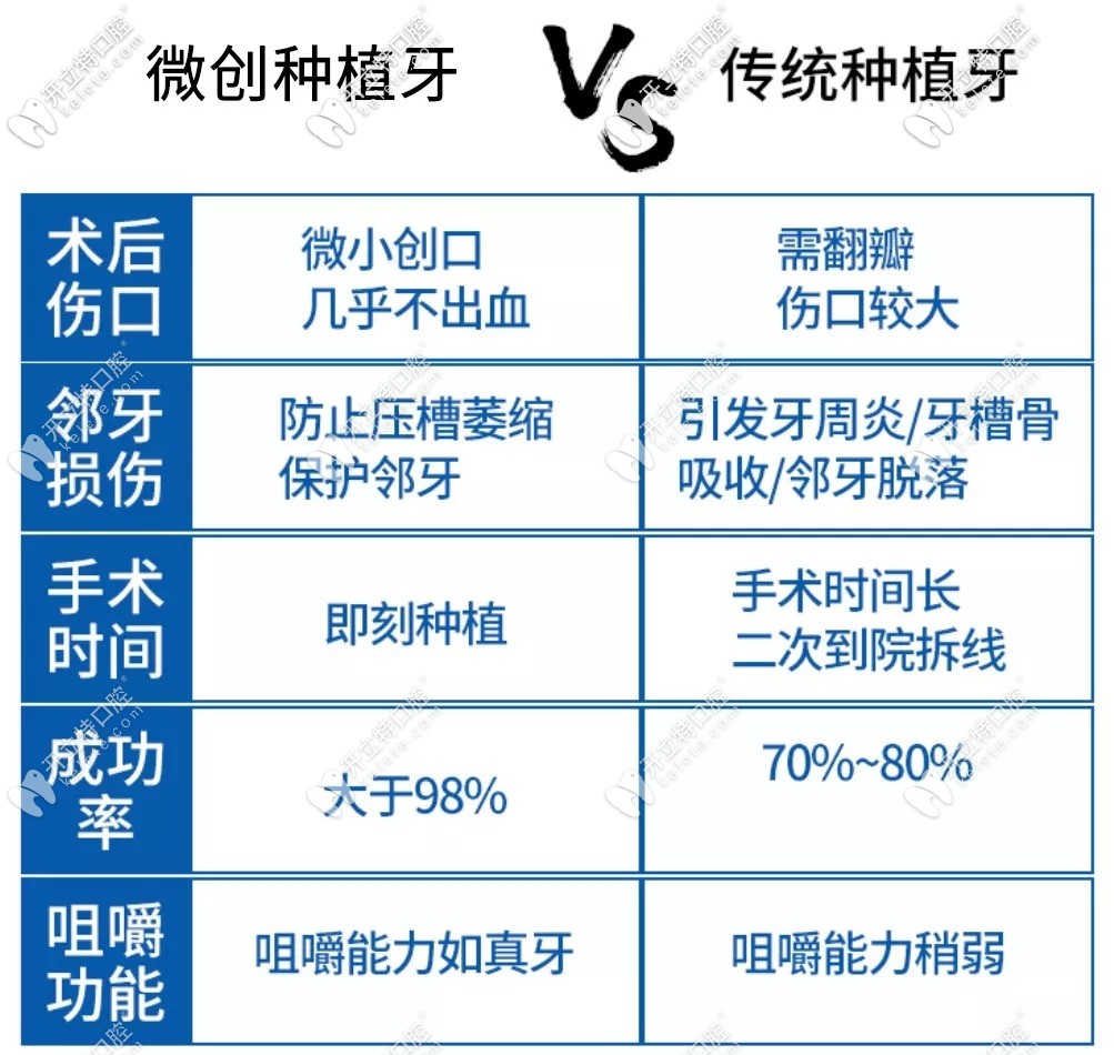 微創(chuàng)種植牙和普通種植牙區(qū)別