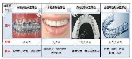牙套的種類